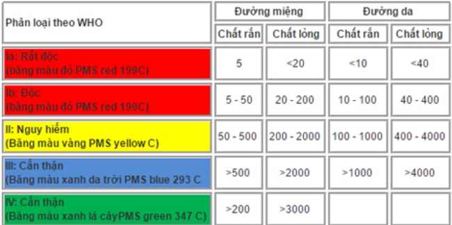quy định độ độc của thuốc BVTV
