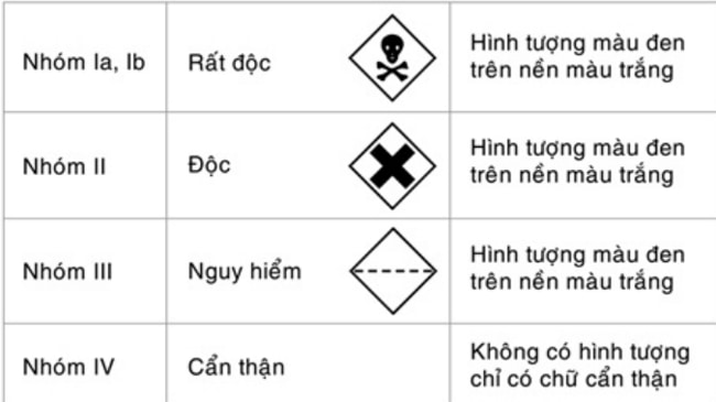 thông tin về độ độc